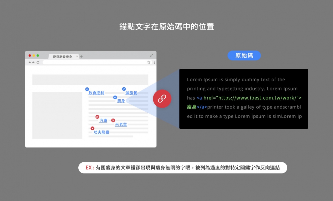 锚点文字在原始码中的位置 锚点文字在原始码中的位置