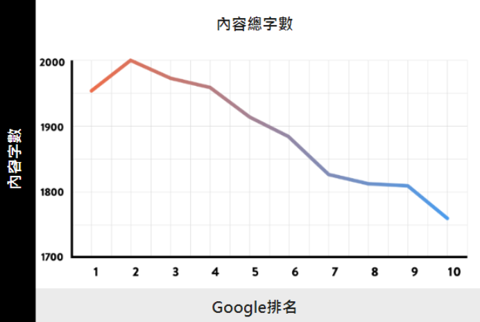 网页字数与排名的关系 