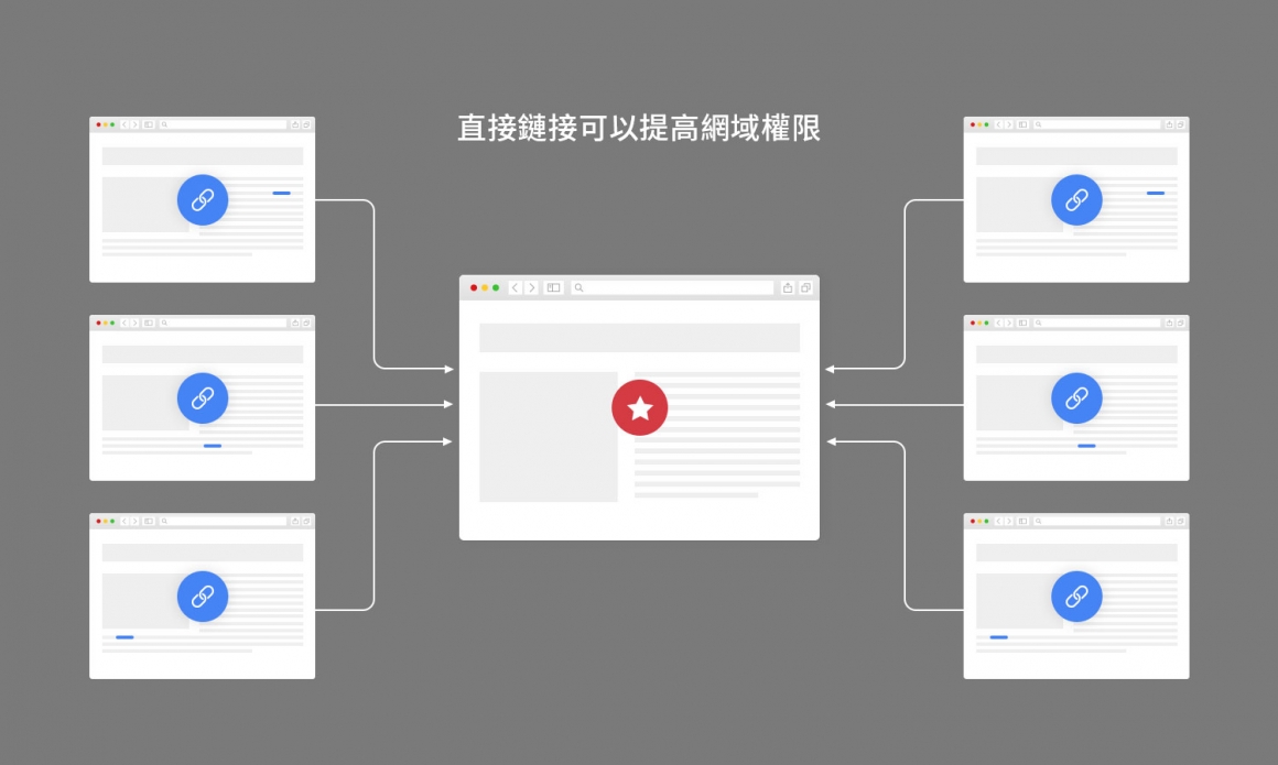 网域权威值会随着优质网站的直接连结而提升