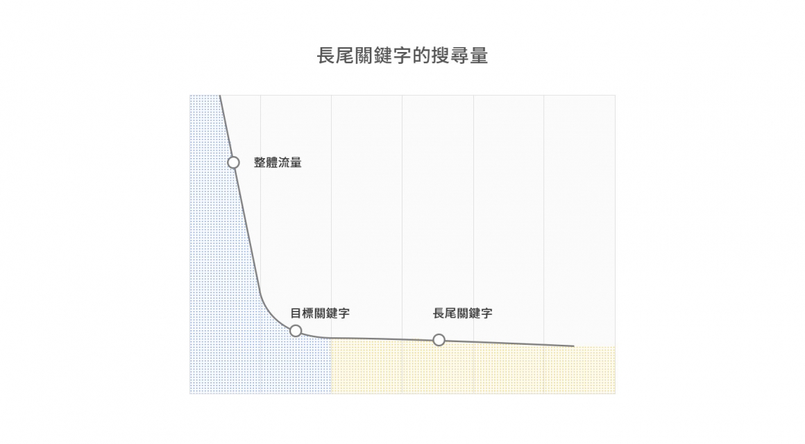 长尾关键字的搜寻量