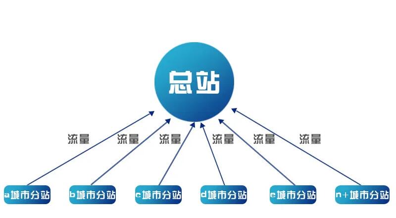 多城市分站怎么做?支持泛解析泛站
